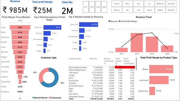 AtliQ Sales Insights