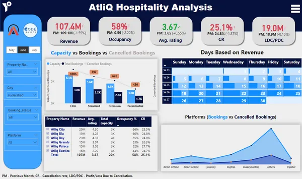 AtliQ Hospitality Analysis
