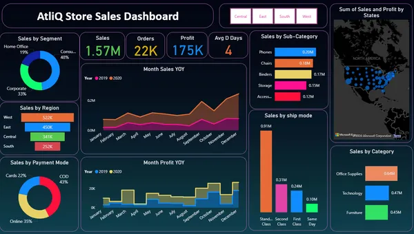 Atliq Store Sale Dashboard