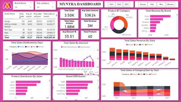 E-commerce Sales Analysis: Myntra Dataset