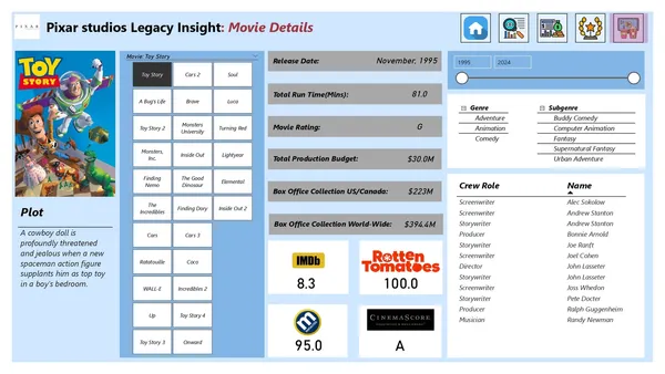 Pixar Animation studios Legacy Analytics