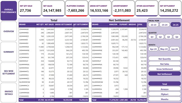 Power BI Dashboard for Multi-Platform E-Commerce Sales Analysis