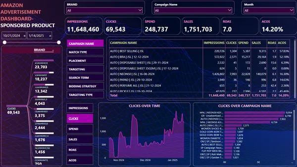 Amazon Advertisement Campaign Analysis