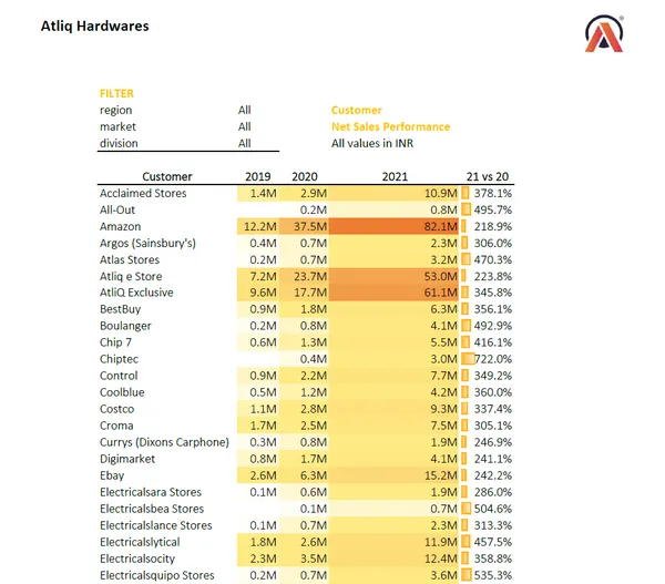 Sales Report