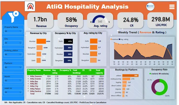 AtliQ-Hospitality-Analysis