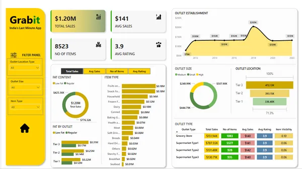 Comprehensive Sales & Customer Insights Dashboard for Grabit using Power BI