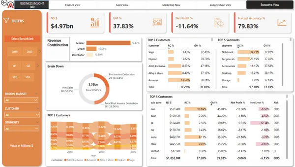 Business Insights 360 Dashboard for Finance, Sales, Marketing and Supply Chain