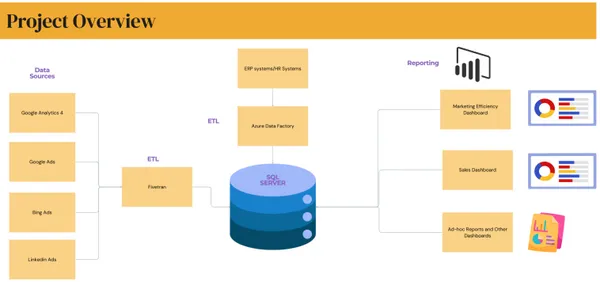 Marketing Efficiency Dashboard