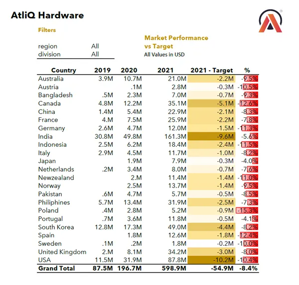 Sales & Finance Analytics