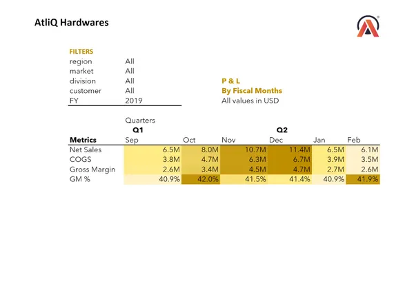 Sales - finance Analytics of AtliQ hardware