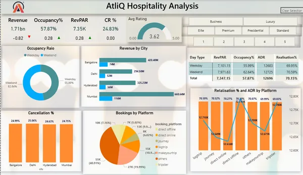 AtliQ-Hospitality-Analysis-