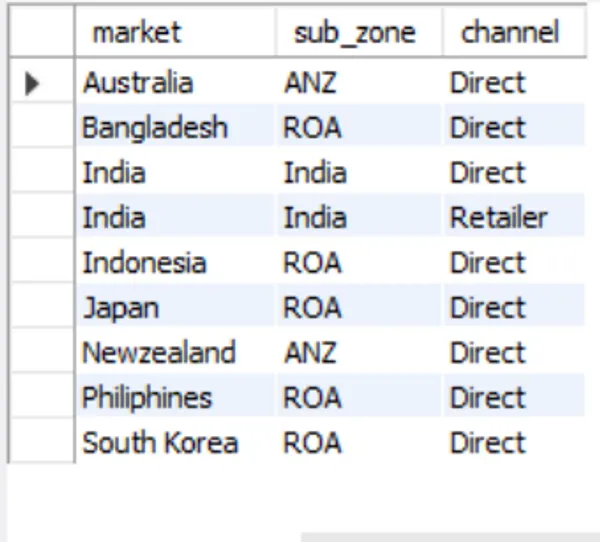 Consumer Goods Ad_Hoc Insights