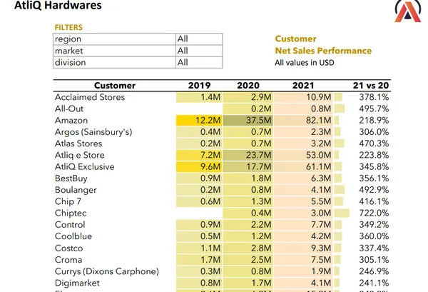 AtliQ Financial & Sales Dashboard (Excel + Power Pivot + DAX)