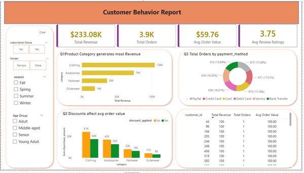 Customer Shopping Behavior Analysis