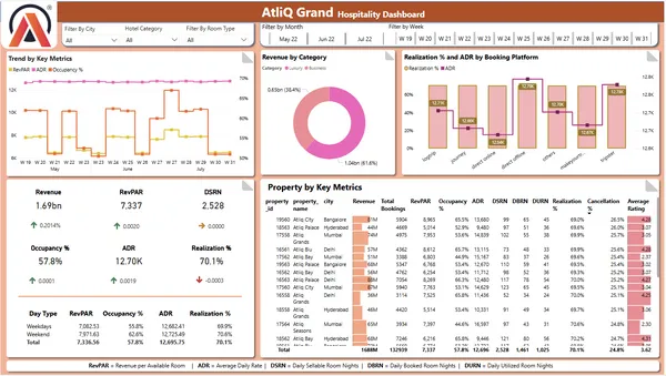 Revenue Insight AtliQ Grands Power BI Project