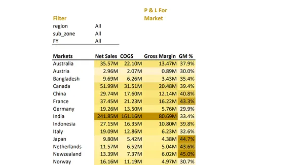 Sales And Finance Analytics