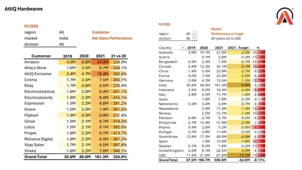 Financial report of AtliQ