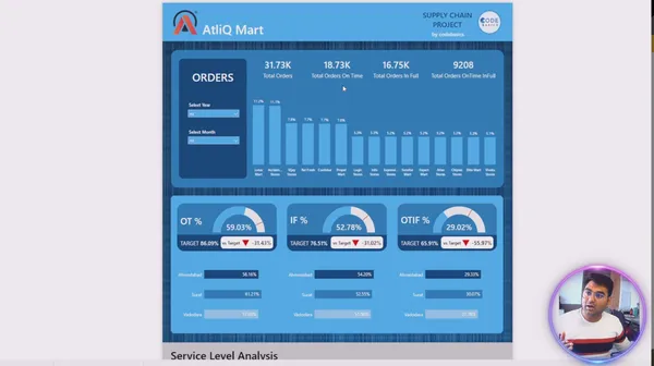 Supply Chain Performance Analysis – AtliQ Mart , Microsoft Fabric (Lakehouse, Dataflow), Power Query, SQL