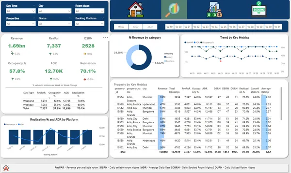 Hospitality Analysis - Hotel Chain Business