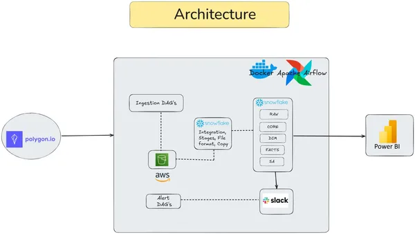 EOD Securities Pricing Analytics with Snowflake & Airflow