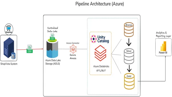 E-commerce Data Lakehouse using Spark & Azure Databricks