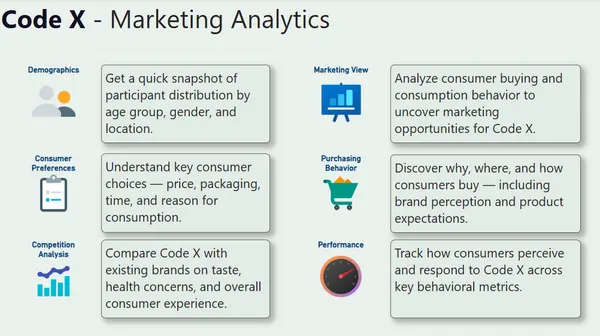 CodeX Marketing Analytics – Consumer Insights for Energy Drink Launch