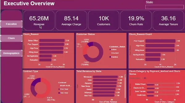 Telecom Customer Churn Analysis
