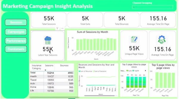 Insurance Marketing company wants to analyze its different marketing campaigns.