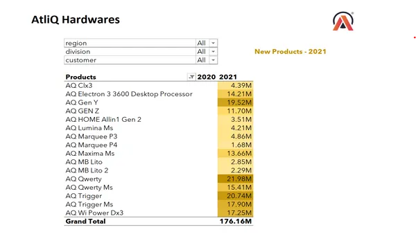 Sales Analytics - AtliQ Hardware