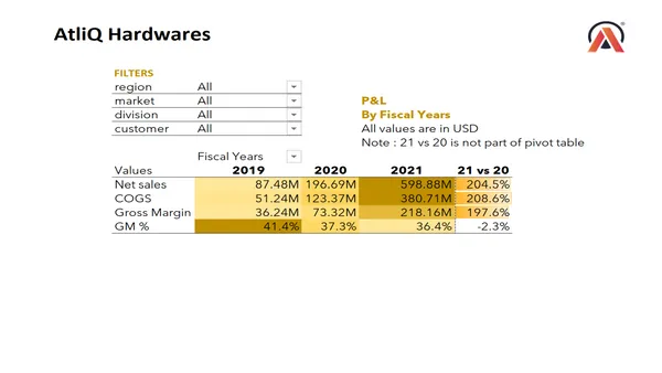 Finance Analytics - AtliQ Hardware