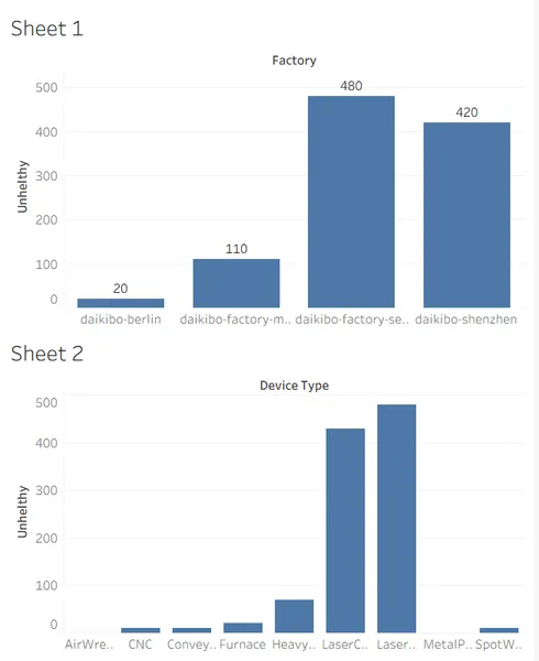 Factory Performance Analysis: Identifying Machine Downtime Hotspots