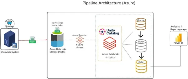 ShopVista Retail Intelligence — End-to-End Data Pipeline using Spark & Azure Databricks