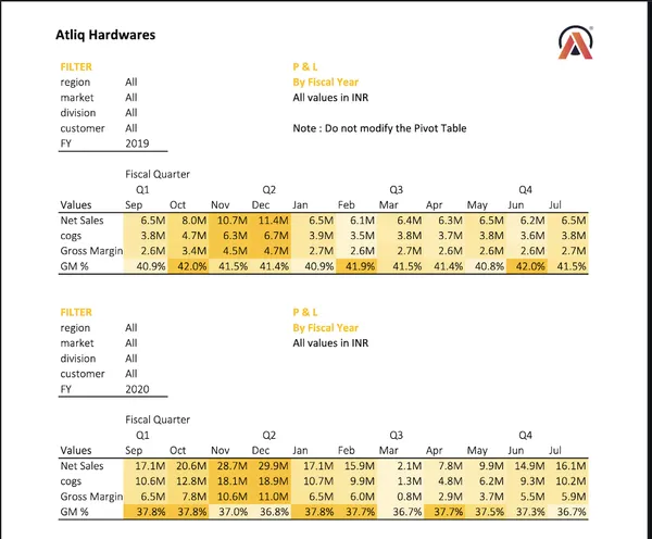 Sales & Finance Report