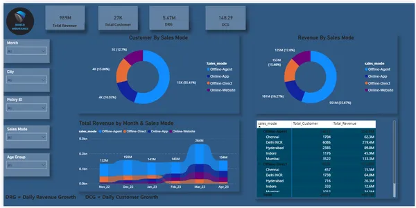 Shield Insurance Power bi project