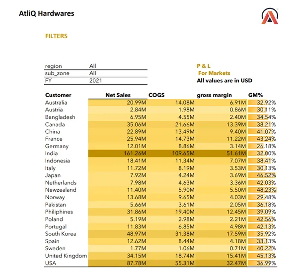 AtliQ sales and finance analytics, AtliQ Hardware's .
