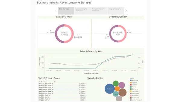 AdventureWorks 360° Insights Dashboard (Tableau)