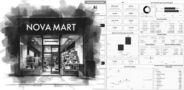 Retail Promotion and Performance Report: NOVA MART