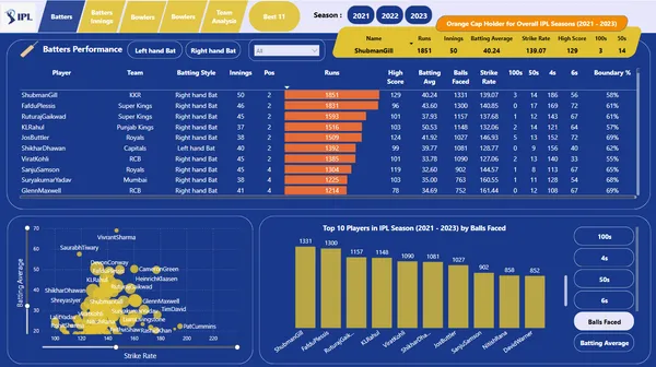 IPL 2024 Analysis based on Last 3 year's Data