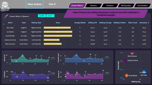 T20-Cricket World Cup 2022 Data Analytics