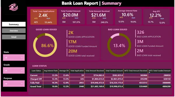 Bank Loan Analysis