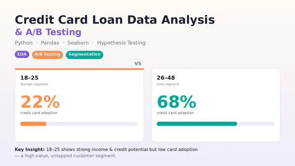 Credit Card Loan Data Analysis & A/B Testing