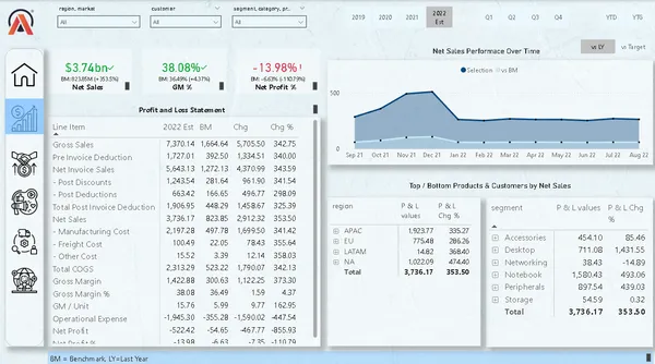 Business Insights 360 Dashboard for Finance, Sales, Marketing and Supply Chain