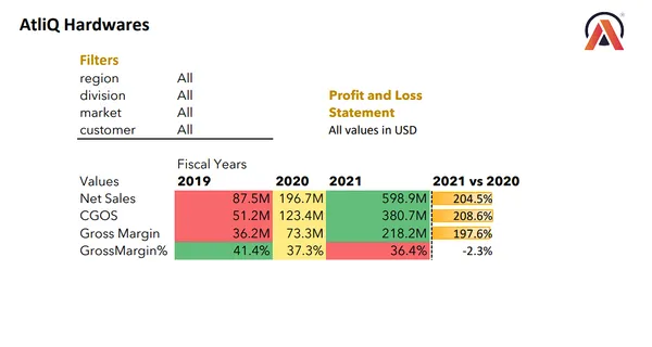 Atliq Hardware Sales and Finance Analytics