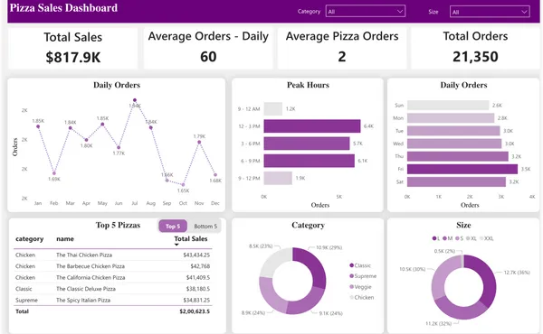 Pizza Sales Dashboard