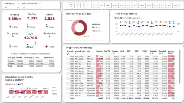 Hospitality Analysis – Hotel Chain Business