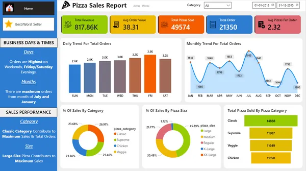 Pizza Sales Report Dashboard