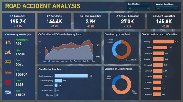 Road Accident Analysis Dashboard