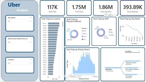 🚖 Uber Trip Analysis Dashboard