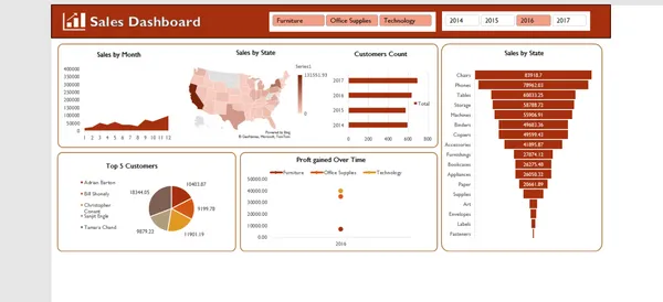 Consumer & Product Category Sales Insights Dashboard
