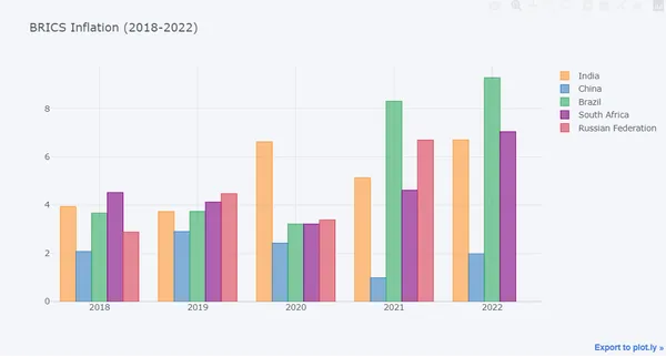 BRICS Decoded: A Python Analysis of Population, GDP, Growth & More.